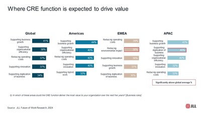 JLL Research, 2024