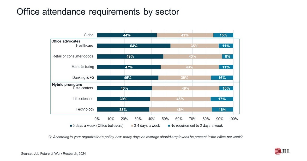 Business leaders look to increase real estate investment but expect smarter use of portfolio