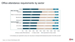 Business leaders look to increase real estate investment but expect smarter use of portfolio