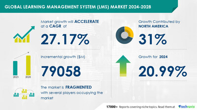 Technavio has announced its latest market research report titled Global learning management system (LMS) market 2024-2028