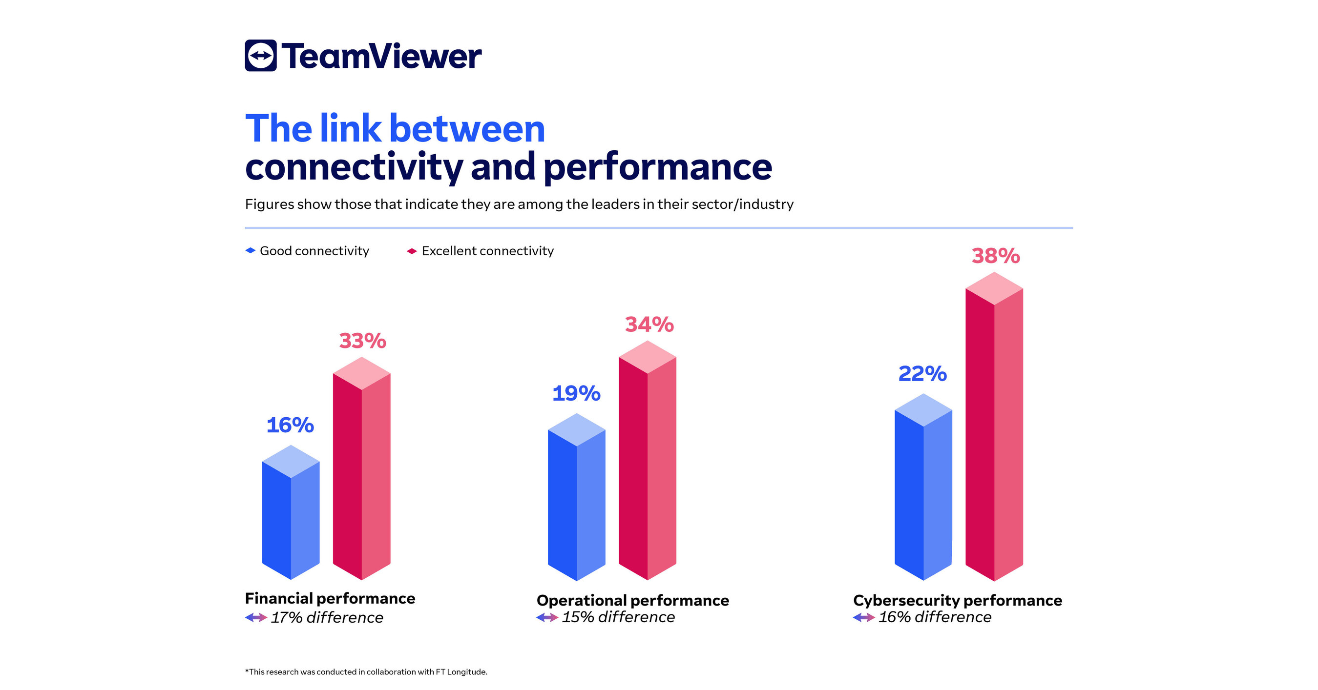 Over a third of UK businesses with excellent technology connectivity say they are among the leaders in their industry in financial performance