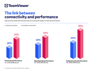 Ein Drittel der Unternehmen mit hervorragender Konnektivität zählt sich laut internationaler TeamViewer-Studie zu den führenden in ihrer Branche