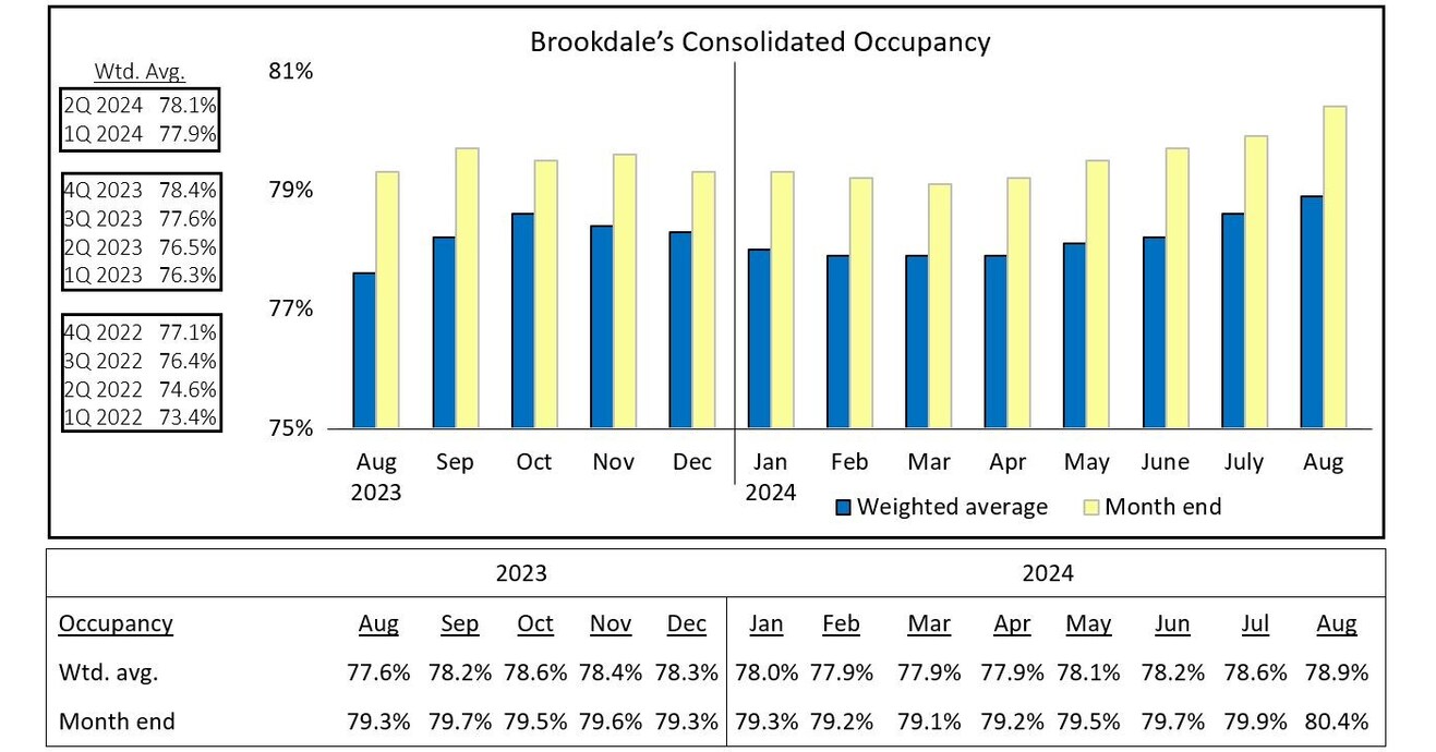 Brookdale Reports August 2024 Occupancy