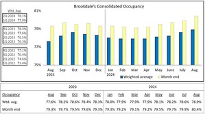 Brookdale Reports August 2024 Occupancy