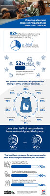 New data underscores the importance of emergency preparedness among pet parents.