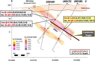 Figure 3 – Cross section B-B’, showing select assay results and new drillhole LRD183. The results show the higher-grade copper coincides with the DHEM conductor target and remains open down-dip to the north and to the west. (CNW Group/Pan Global Resources Inc.)