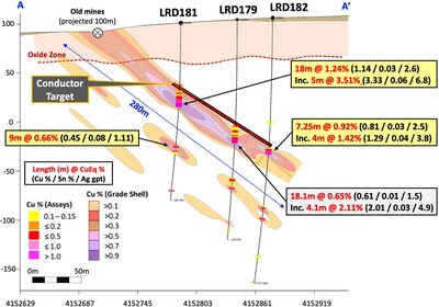 Figure 2 - Cross section A-A' (south-north), showing select assay results for new drillholes LRD181 and LRD182. The results show the continuity of the higher-grade copper mineralization, open to the surface and down-dip to the north.