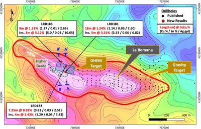 Figure 1 – La Romana gravity anomaly target map showing locations for new drillholes LRD181, LRD182, and LRD183, and cross-section locations A-A’ (Figure 2) and B-B’ (Figure 3). The drill results show the higher-grade copper zone open to the west.