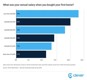 54% of Boomer Homeowners Never Plan to Sell Their Home