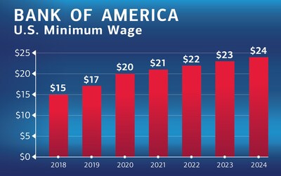 Bank of America minimum wage over time