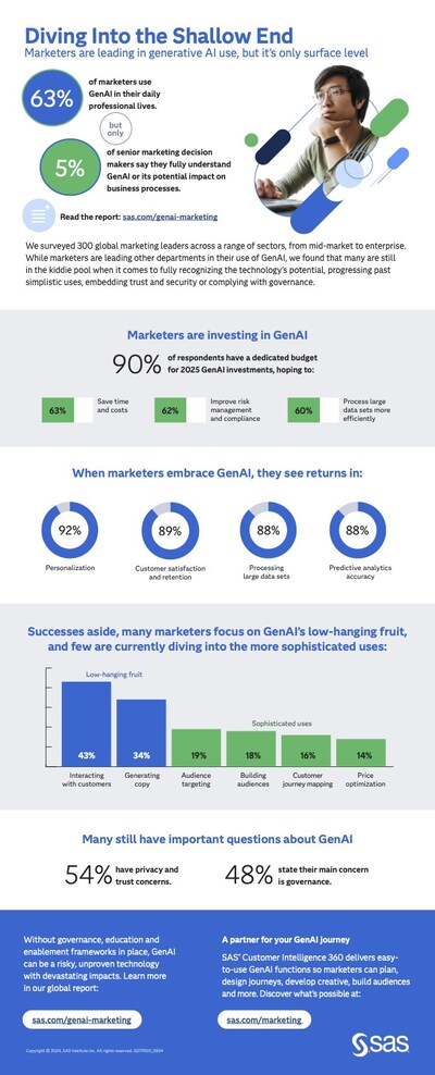 CMOs leaving money on the table by not fully understanding potential of GenAI