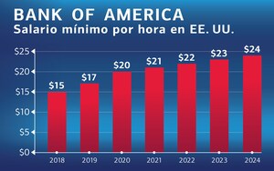 Bank of America aumenta el salario mínimo a $24 por hora en EE. UU., incrementando el salario inicial a casi $50,000