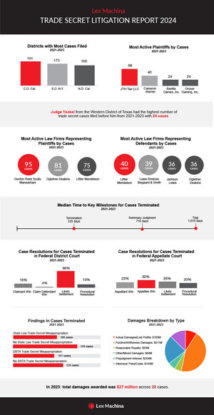 Lex Machina Releases 2024 Trade Secret Litigation Report