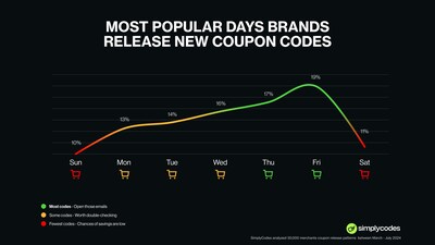 Brands release coupons and deals towards the end of the week to capitalize on weekend