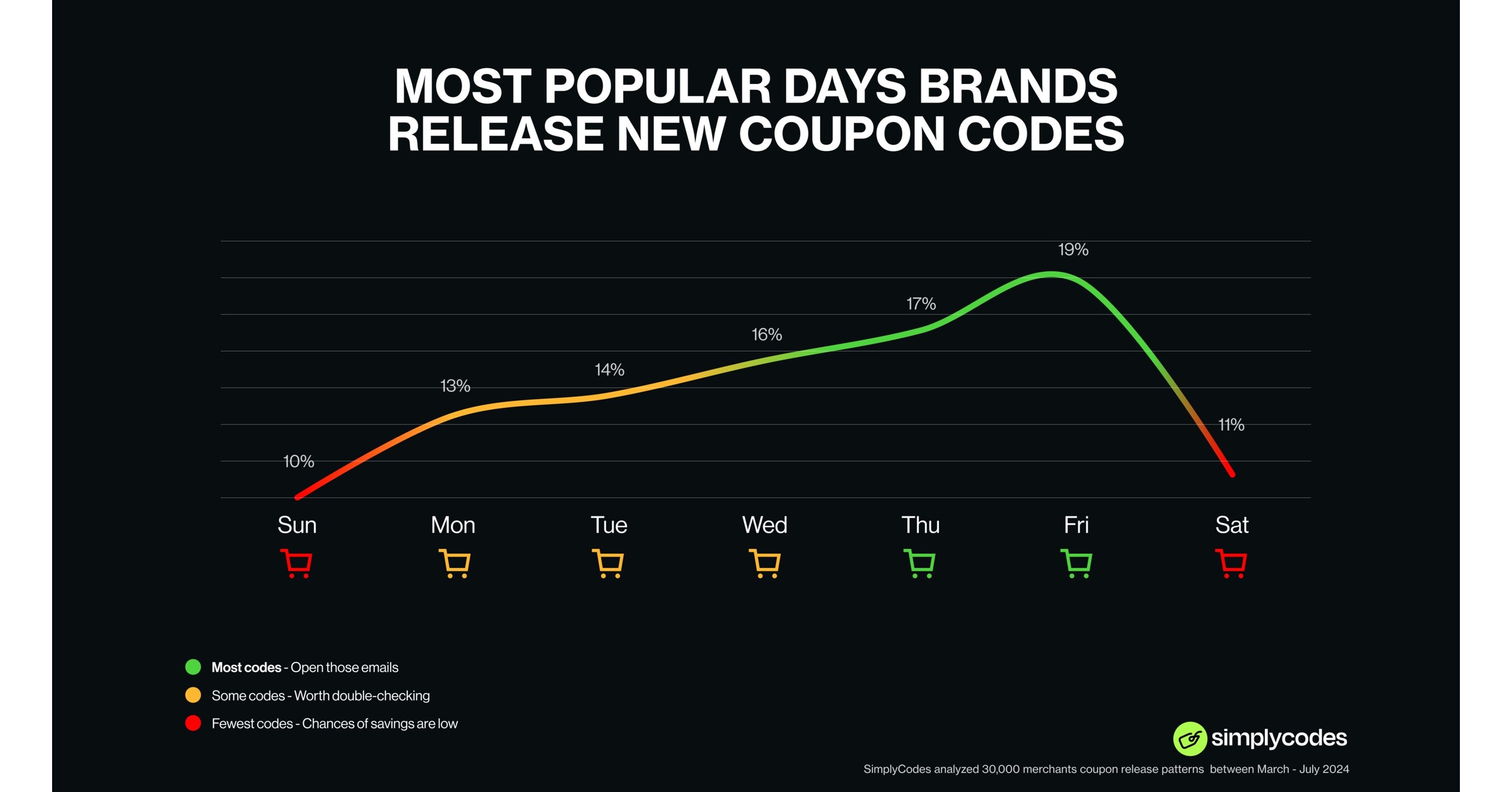 TGIF for Savvy Shoppers: New Study Reveals Best Day for Online Shopping Discounts