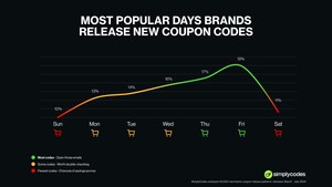 TGIF for Savvy Shoppers: New Study Reveals Best Day for Online Shopping Discounts