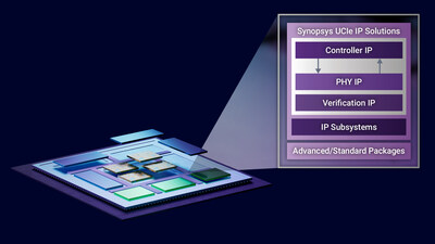 The new Synopsys UCIe 40G IP delivers maximum bandwidth for die-to-die connectivity in AI data center chips. (Source: Synopsys)