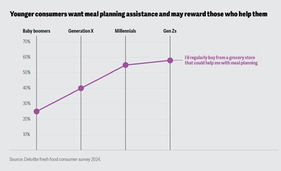 According to Deloitte's report, 
