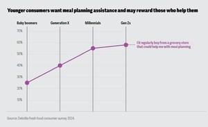 Deloitte: Grocery Shoppers Crave Convenience and Fresh