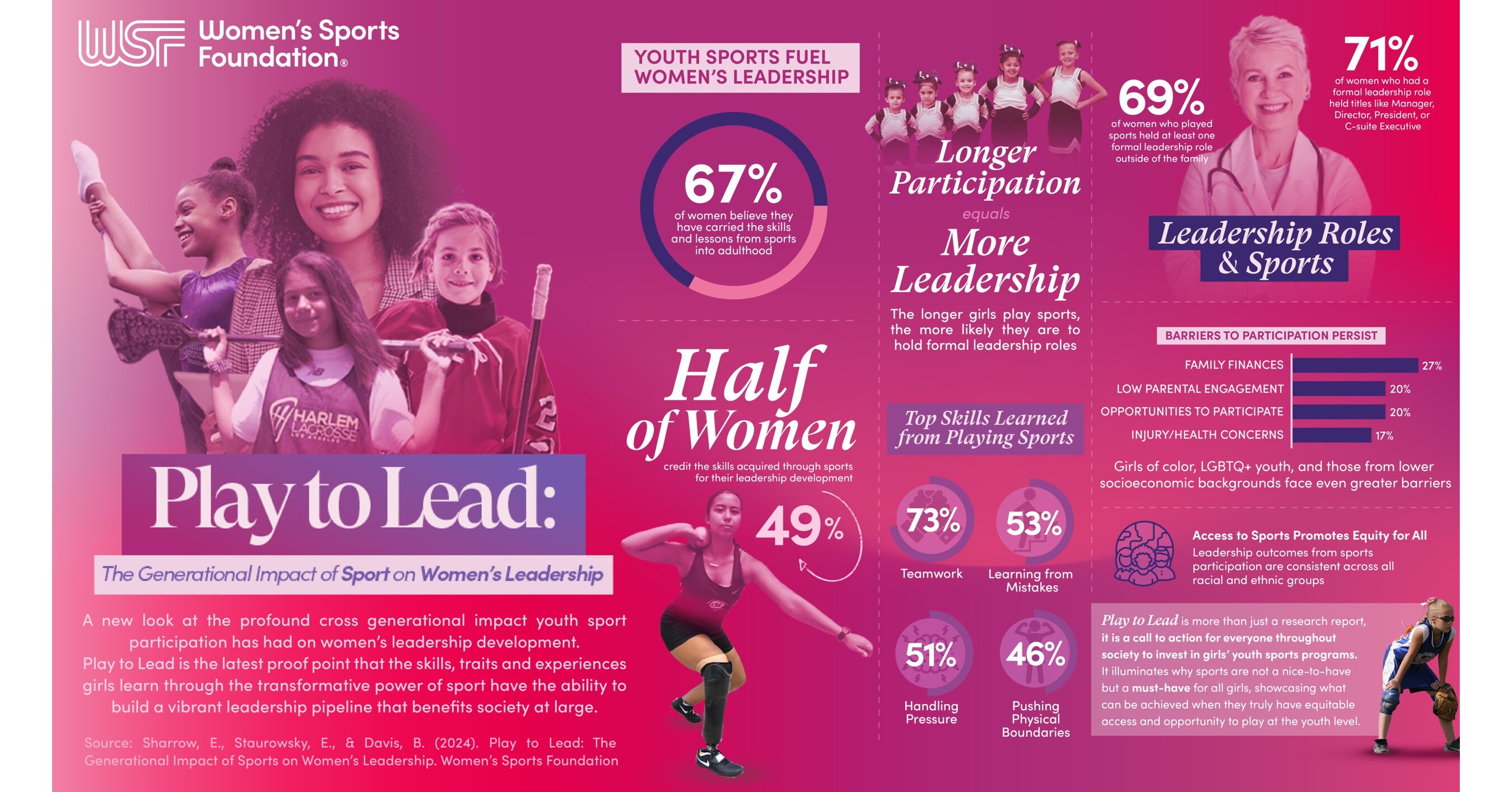 New Women’s Sports Foundation® Research Proves Youth Sports Fuel Women’s Leadership: When Girls Play, We All Win