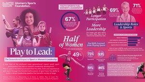 New Women's Sports Foundation® Research Proves Youth Sports Fuel Women's Leadership: When Girls Play, We All Win