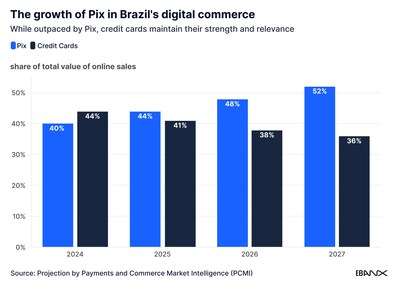 By 2025, Pix will account for 44% of all value transacted in online purchases in Brazil, an increase of four percentage points, while cards will have a 41% share.