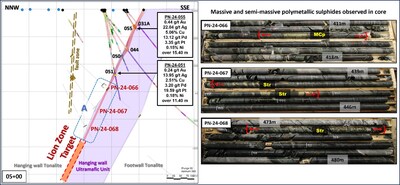 Figure 5: Sections 05+00. Mineralized zone is between Red Brackets. Comprised of Massive And Semi Massive Chalcopyrite and Stringers. (CNW Group/Power Nickel Inc.)