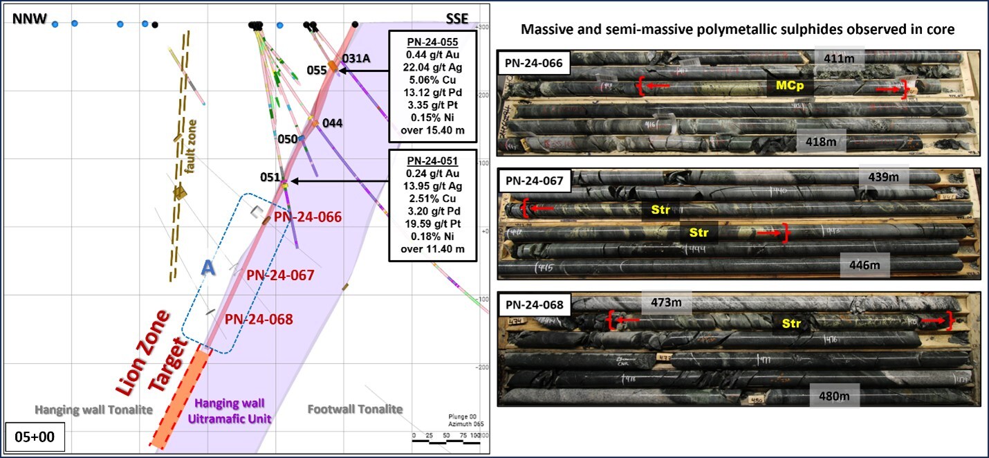 Figure 5: Sections 05+00. Mineralized zone is between Red Brackets. Comprised of Massive And Semi Massive Chalcopyrite and Stringers.