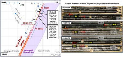 Figure 4: Sections 04+50. Mineralized zone is between Red Brackets. Comprised of Massive And Semi Massive Chalcopyrite and Stringers. (CNW Group/Power Nickel Inc.)