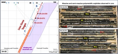 Figure 3: Sections 04+00. Mineralized zone is between Red Brackets. Comprised of Massive And Semi Massive Chalcopyrite and Stringers. Standard core box length is 1.5 metres. (CNW Group/Power Nickel Inc.)