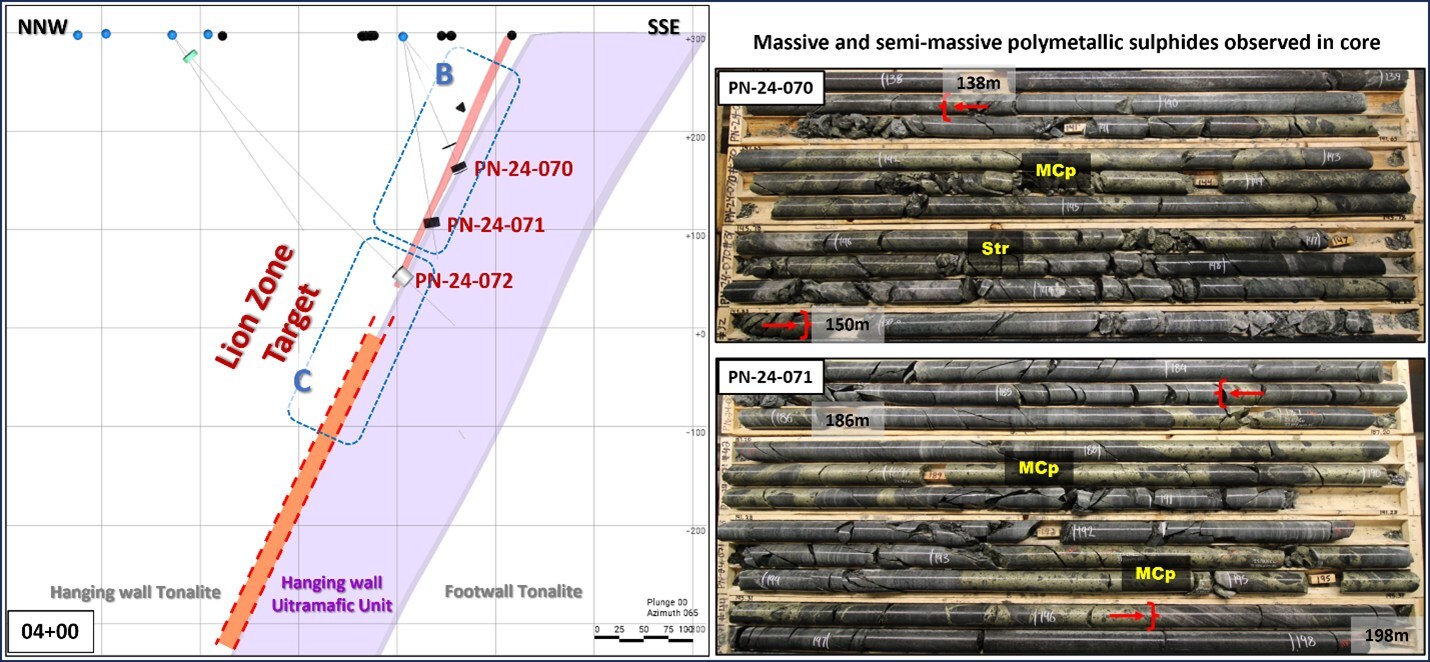 Figure 3: Sections 04+00. Mineralized zone is between Red Brackets. Comprised of Massive And Semi Massive Chalcopyrite and Stringers. Standard core box length is 1.5 metres.