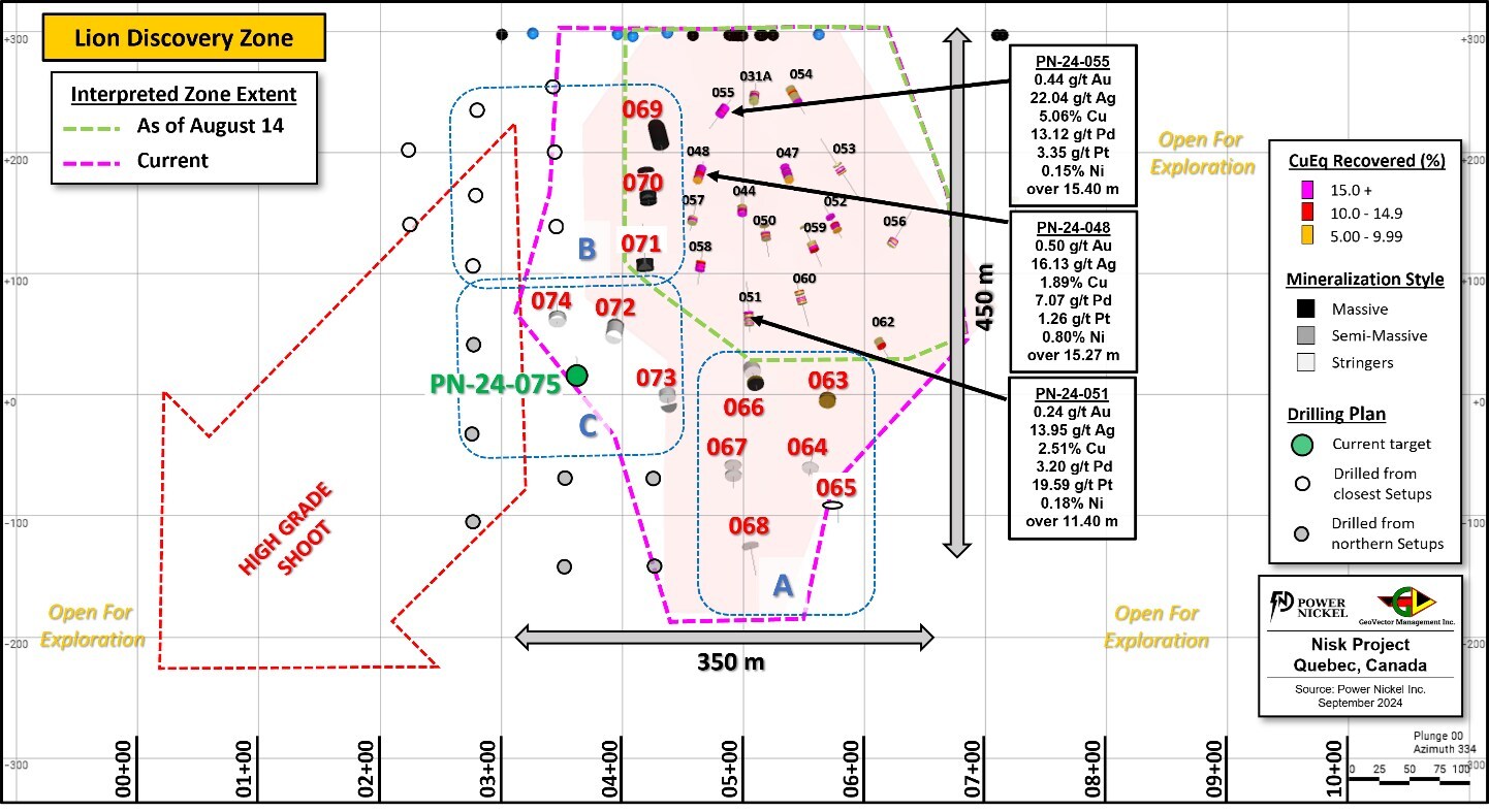 Figure 1: Longitudinal view of the Lion Discovery zone; highlighting the location of holes PN-24-063 to PN-24-075. This figure highlights the current size the of the zone, given the successful intersections of the semi-massive to massive sulphides from the new holes.