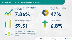 Food Supply Chain Market to Grow by USD 59.51 Billion from 2024-2028, Driven by Blockchain Integration and AI's Impact on Market Trends- Technavio Report