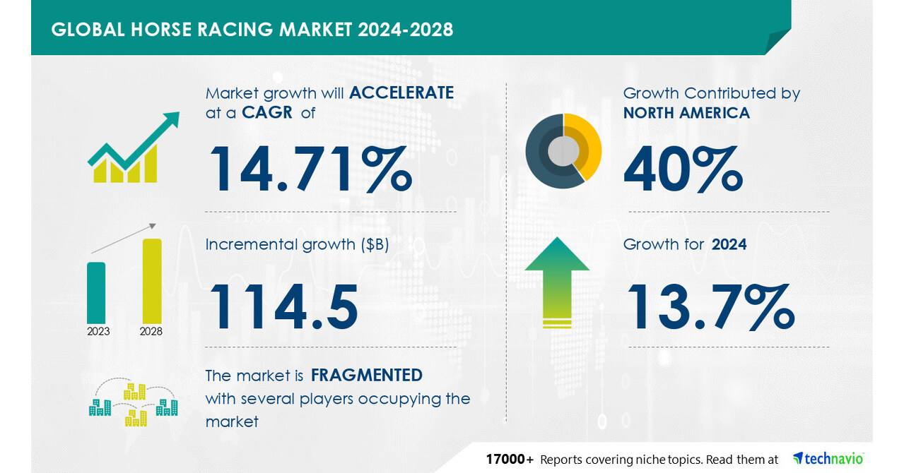 Horse Racing Market to Grow by USD 114.5 Billion (2024-2028) with Increased Youth Involvement Boosting Growth, AI Powered Market Report- Technavio