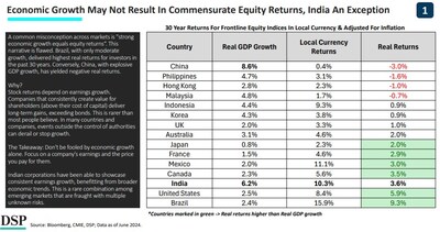 Economic growth may not result in Commensurate Equity Returns, India an exception.