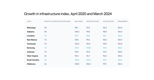 Getting Connected: Digital infrastructure Overhaul Sparks 280,000 Jobs Nationwide, Finds GoDaddy and UCLA