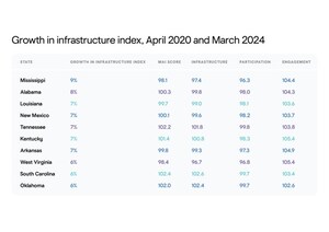 Getting Connected: Digital infrastructure Overhaul Sparks 280,000 Jobs Nationwide, Finds GoDaddy and UCLA