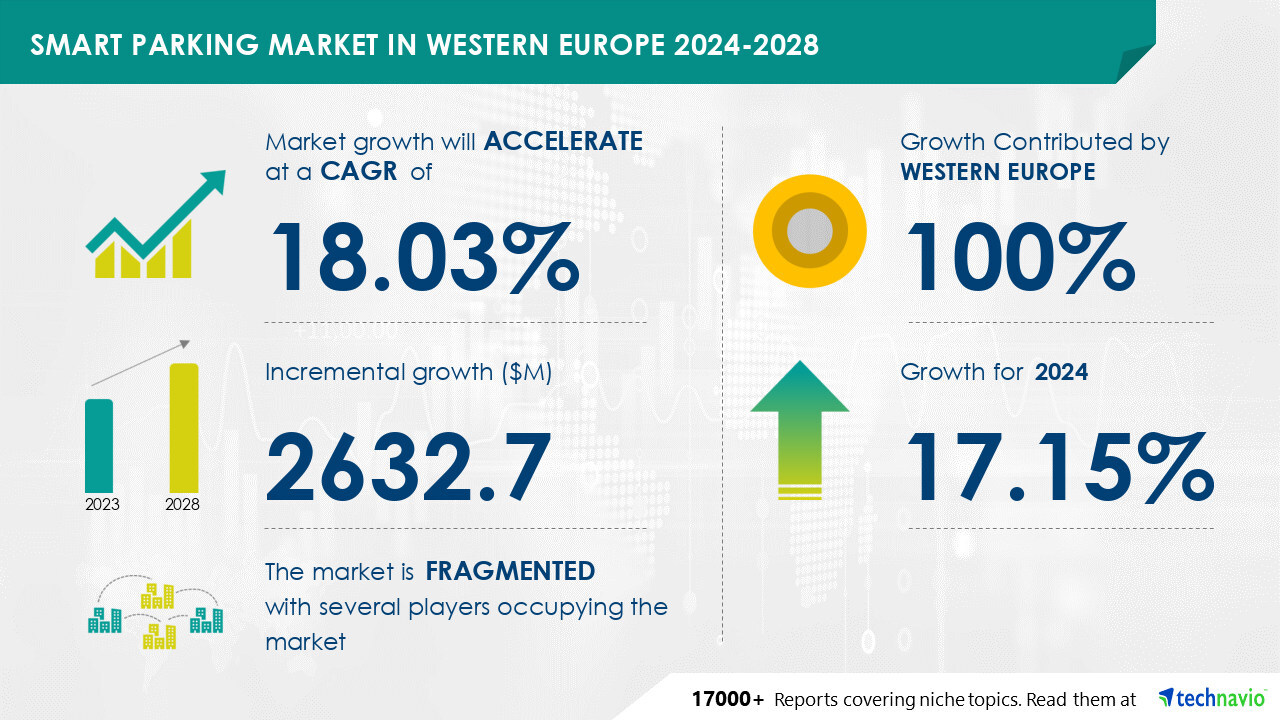 Smart Parking Market in Western Europe to Grow by USD 2.63 Billion (2024-2028) Driven by AI and Advanced Technologies - Technavio Report