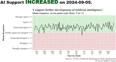 Jason Jeffrey Jones Productions Announces a Daily Dashboard that Tracks Americans' Support for AI