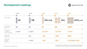 Quantinuum enthüllt beschleunigte Roadmap, um bis 2030 universelles, fehlertolerantes Quantencomputing zu erreichen