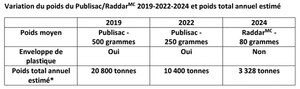 Bilan de la règlementation sur la distribution des articles publicitaires : un impact environnemental positif après 28 mois