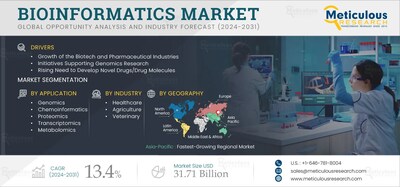 Bioinformatics Market Size, Share, Forecast, & Trends Analysis 2024-2031