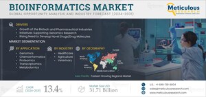 Bioinformatics Market to Reach $31.71 Billion by 2031, Driven by Growing Research Activities in Genomics and Rising Need to Develop Novel Drugs/Drug Molecules - Exclusive Report by Meticulous Research®