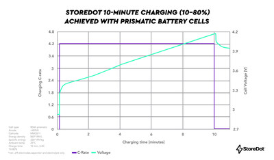 A graph showing StoreDot 10-minute charging (10-80%) achieved with prismatic battery cells 