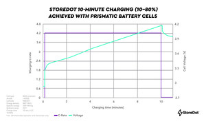 StoreDot Accelerates EV adoption: 10-Minute Charging of Large Prismatic Batteries Now a Reality