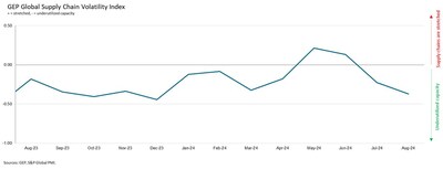 GEP Global Supply Chain Volatility Index. Interpreting the data: Index > 0, supply chain capacity is being stretched. The further above 0, the more stretched supply chains are. Index < 0, supply chain capacity is being underutilized. The further below 0, the more underutilized supply chains are.