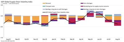 GEP Global Supply Chain Volatility Index. GEP Global Supply Chain Volatility Index. Interpreting the data: Index > 0, supply chain capacity is being stretched. The further above 0, the more stretched supply chains are. Index < 0, supply chain capacity is being underutilized. The further below 0, the more underutilized supply chains are.
