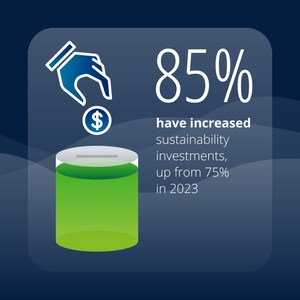 Executives say sustainability investments are up, new Deloitte research reveals