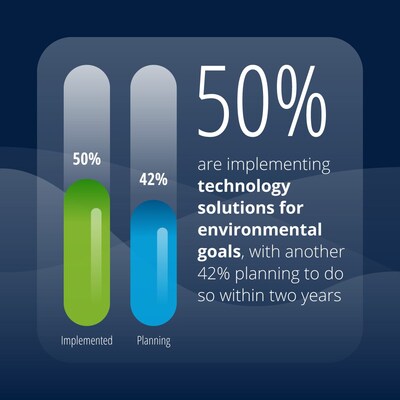 Source: Deloitte 2024 CxO Sustainability Report. © 2024. For information, contact Deloitte Global.