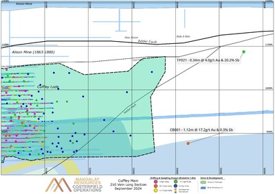 Figure 10. Longitudinal section of the Cuffley Main lode showing the locations and grade of drillholes TP021 and CB001 relative to the existing Cuffley resource envelope, and the position of the structurally disruptive Rattler Fault.